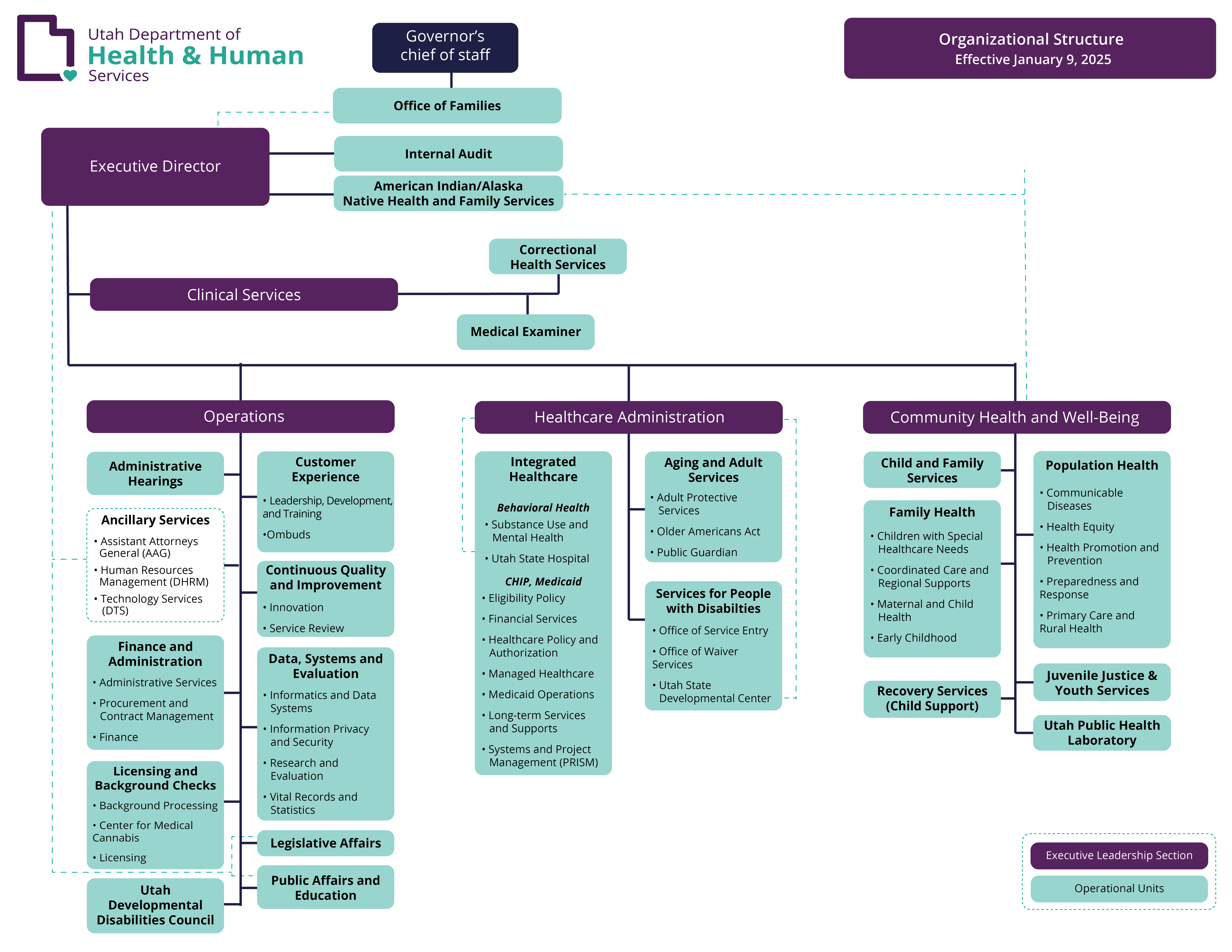 D-H-H-S org chart_just names of offices and divisions